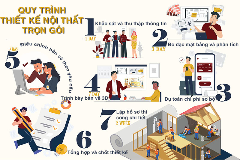 Quy tr&igrave;nh thiết kế nội thất nh&agrave; phố trọn g&oacute;i