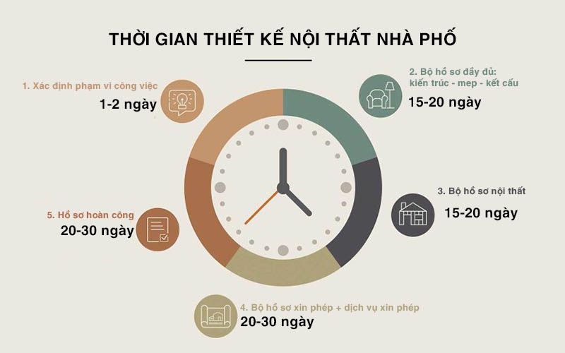 Thời gian thiết kế nội thất nh&agrave; phố